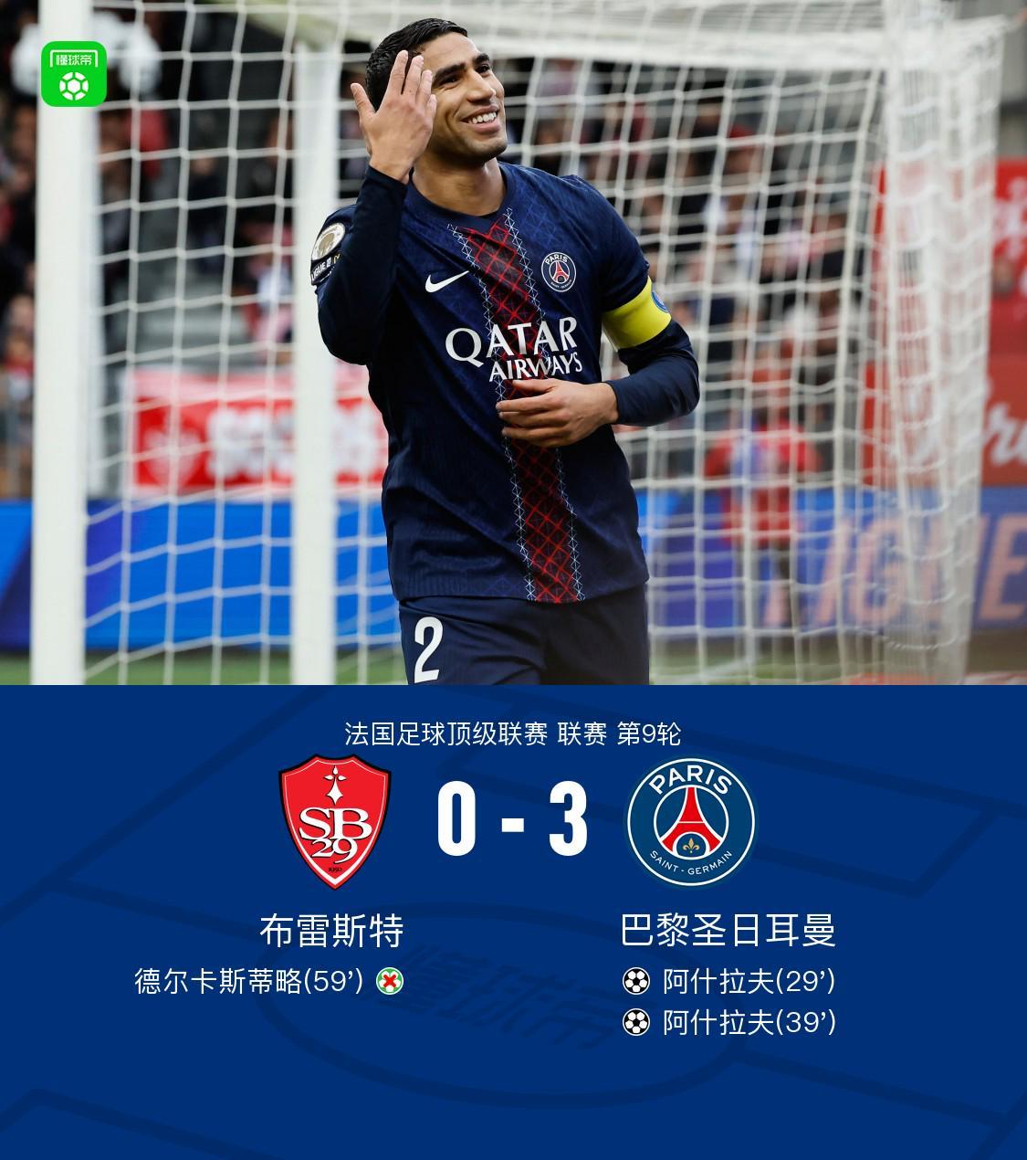 法甲巴黎客场3-0完胜布雷斯特，阿什拉夫双响杜埃绝杀