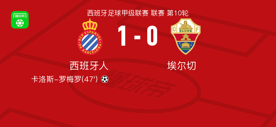 西甲第10轮：西班牙人1-0力克埃尔切，罗梅罗制胜球定乾坤