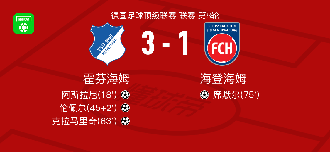 霍芬海姆3-1力克海登海姆 克拉马里奇传射建功