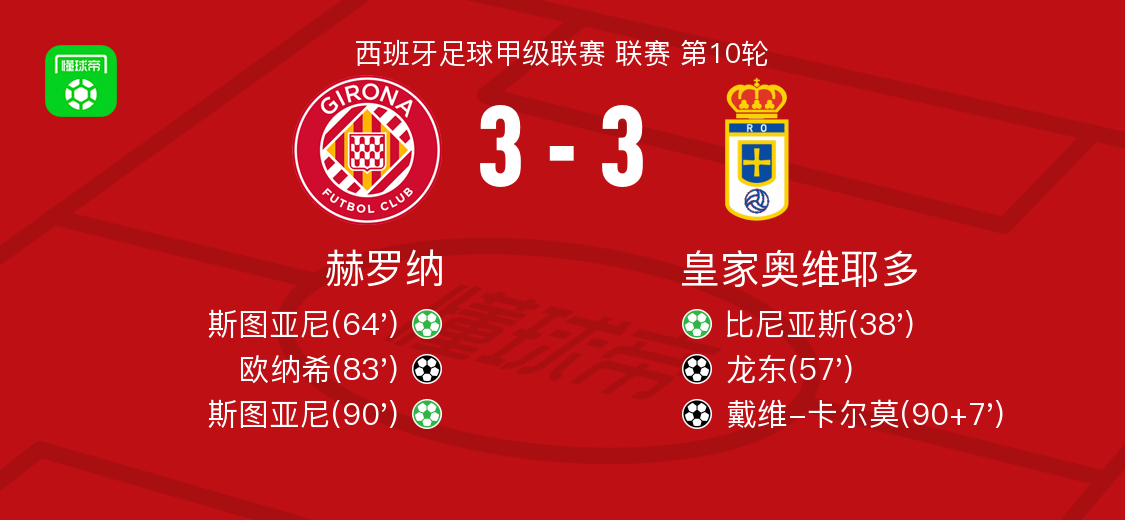 赫罗纳3-3战平皇家奥维耶多：比尼亚斯点射破僵，戴维-卡尔莫补时绝平