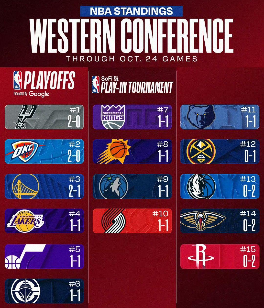 新赛季开局惨淡！火箭、独行侠、鹈鹕前两场均未尝胜绩