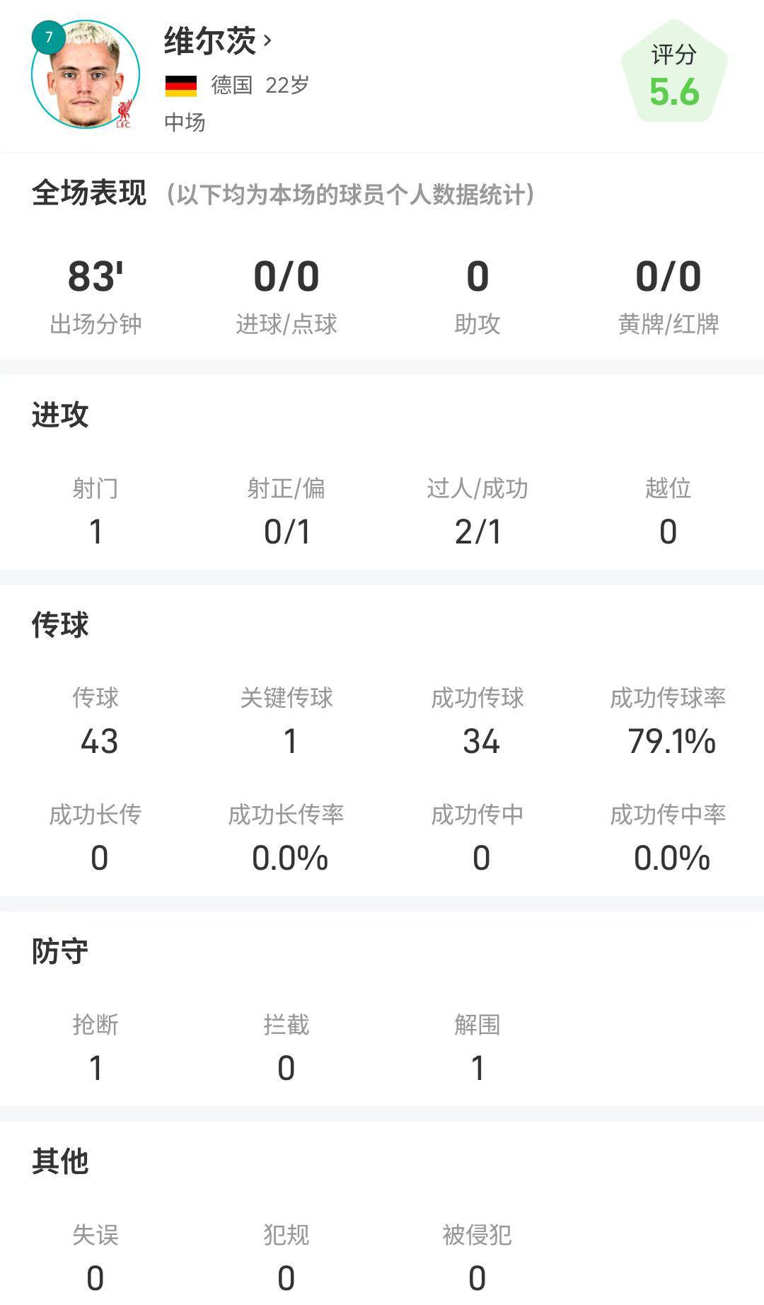 维尔茨英超数据解析：83分钟1射门2过人，表现如何？