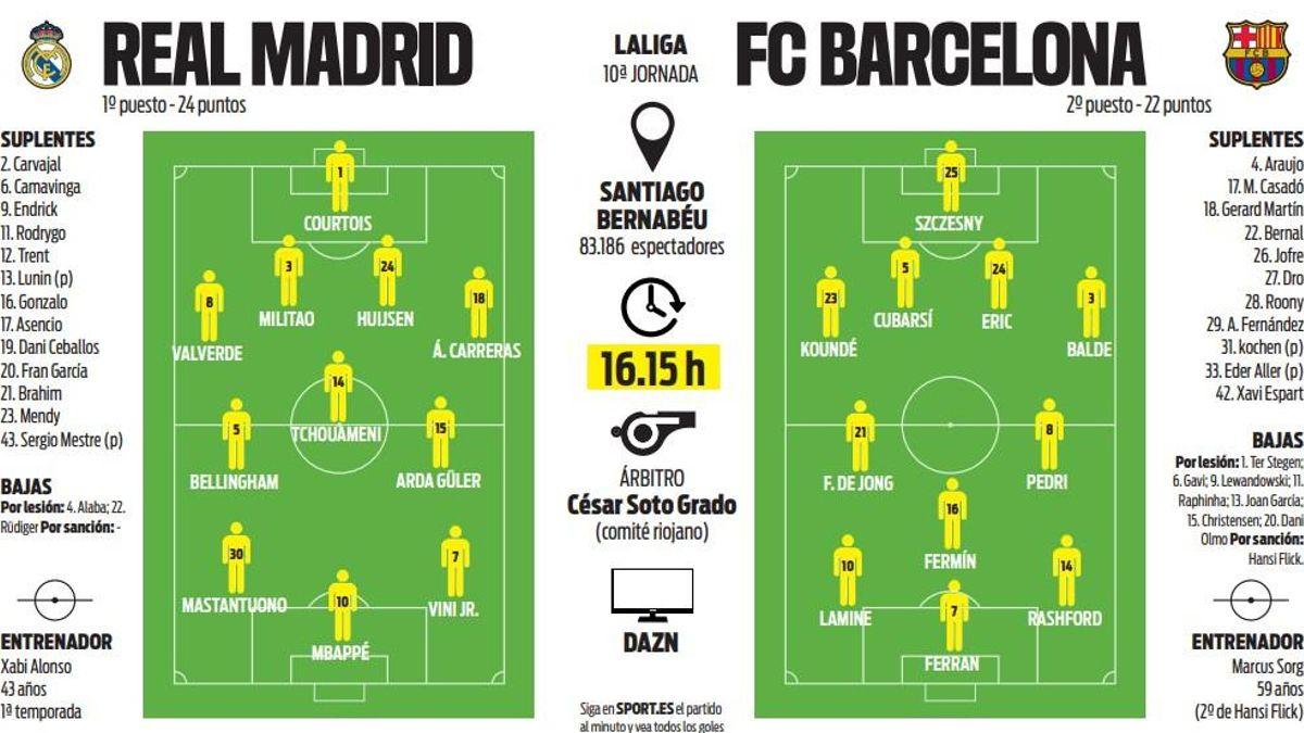 西班牙国家德比首发预测：姆巴佩对决费兰，贝林厄姆、亚马尔出战