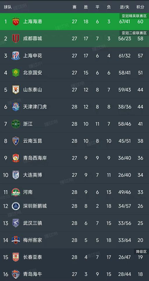 随着亚泰2-2天津，河南2-2浙江，中超第28轮最新积分榜如下！