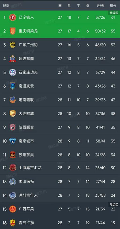 中甲第28轮4场战罢：积分榜更新，保级形势渐明