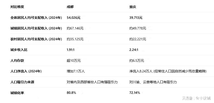 成都与重庆：差异发展下的双城经济圈协同之路
