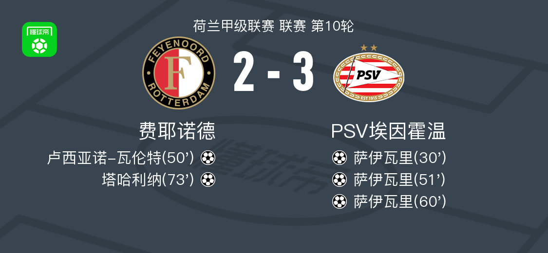 PSV埃因霍温3-2力克费耶诺德，萨伊瓦里独中三元