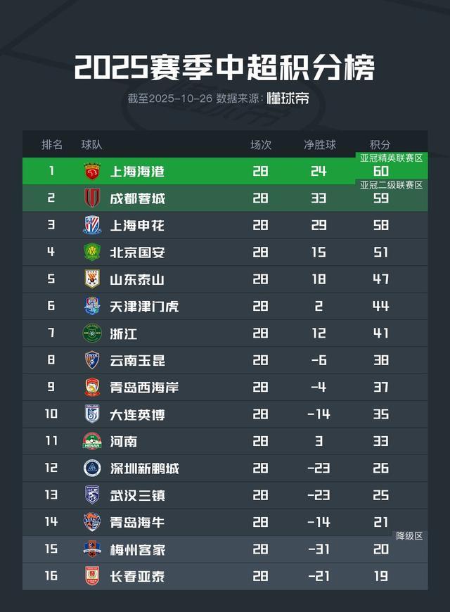 中超第28轮积分榜：海港领跑，梅州客家、亚泰深陷降级区