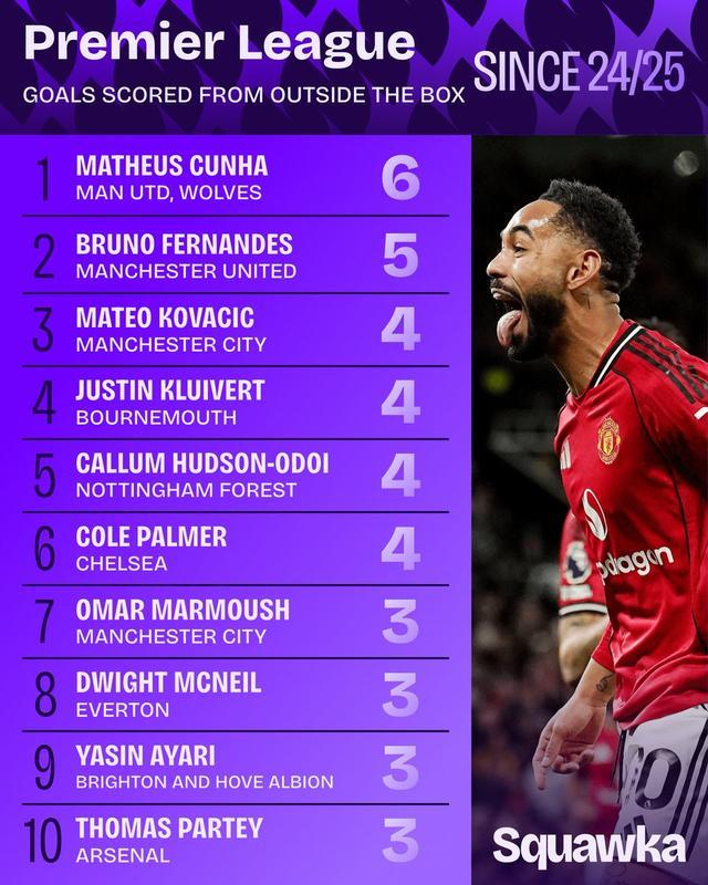 英超禁区外射手榜：库尼亚6球登顶，B费5球紧随其后