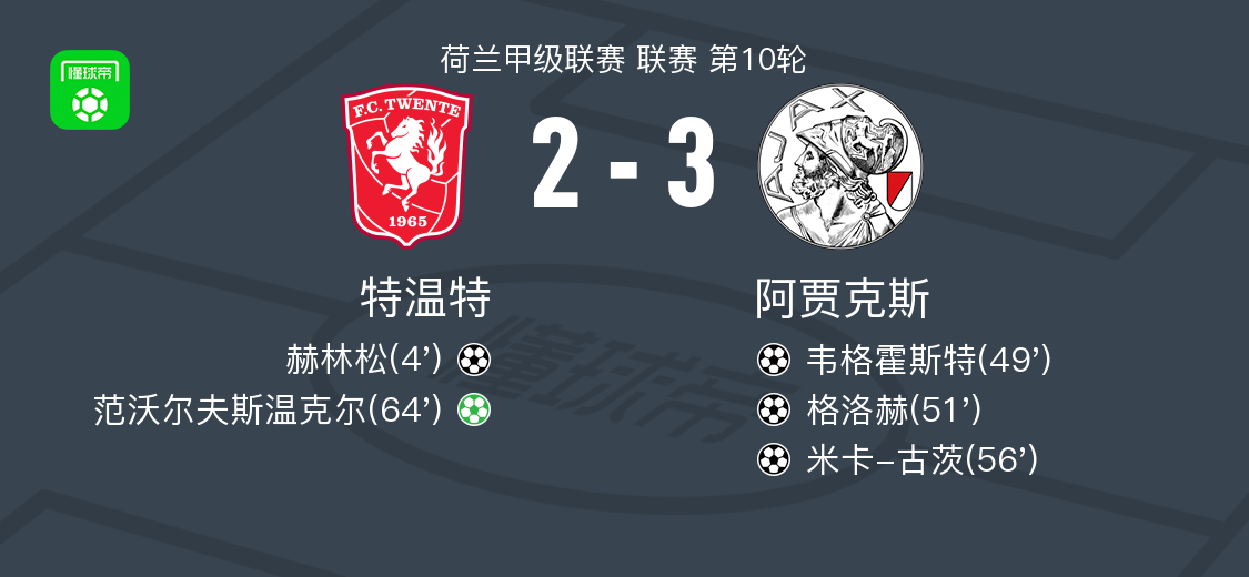 阿贾克斯3-2客场逆转特温特，米卡-古茨闪耀全场