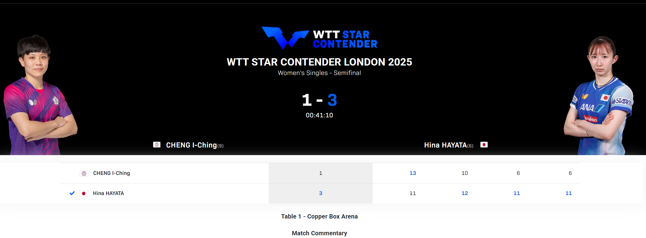 早田希娜3-1逆转郑怡静 日乒提前锁定WTT伦敦站冠亚军