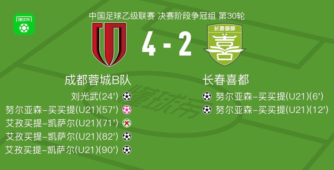 成都蓉城B队4-2逆转长春喜都，艾孜买提-凯萨尔双响建功