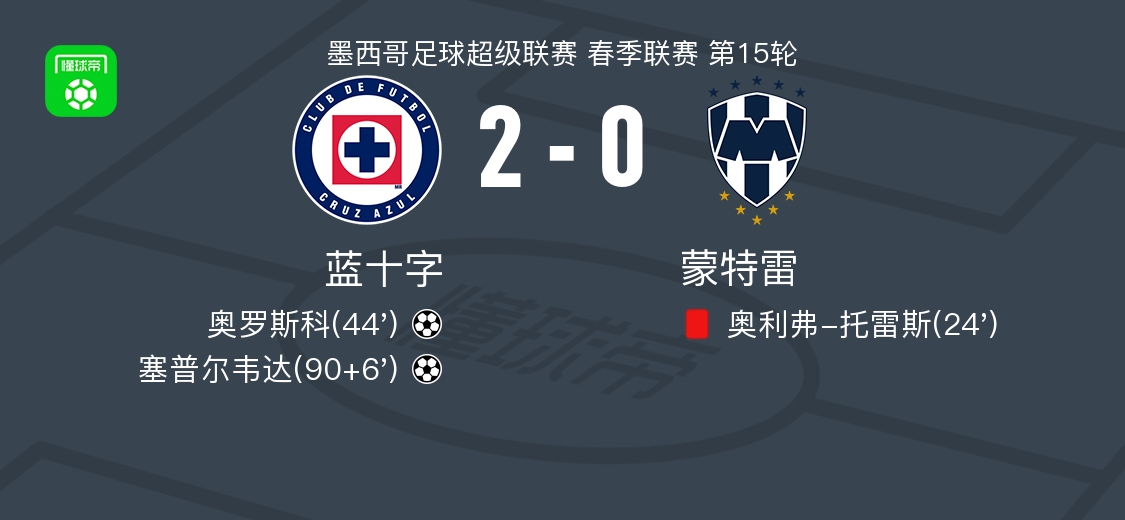 蓝十字2-0完胜蒙特雷：奥罗斯科、塞普尔韦达联手建功