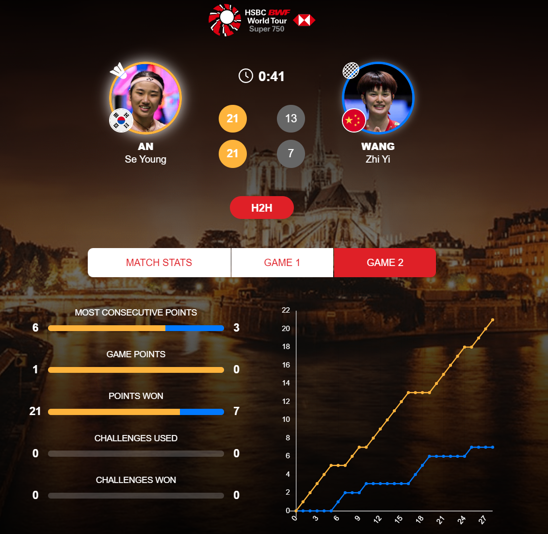 安洗莹2-0横扫王祉怡 夺赛季第九冠 女帝统治力再显