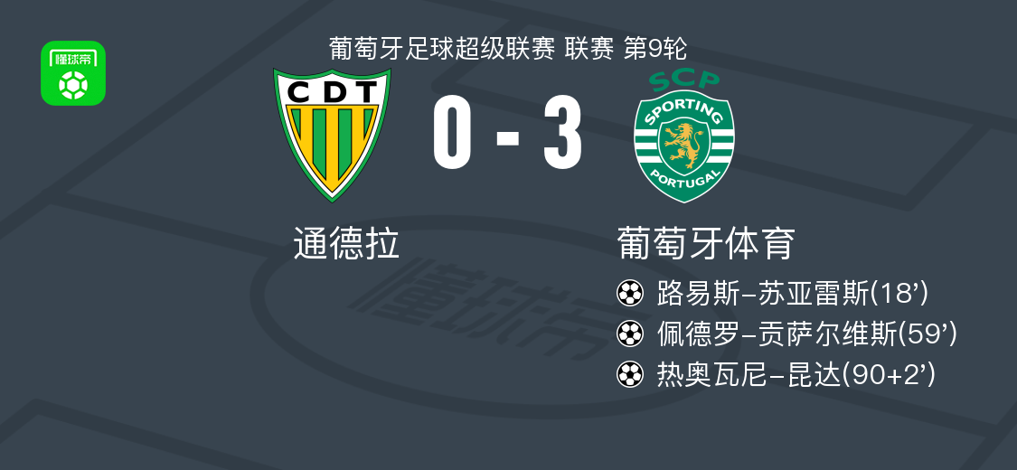 葡萄牙体育3-0完胜通德拉，贡萨尔维斯、昆达建功