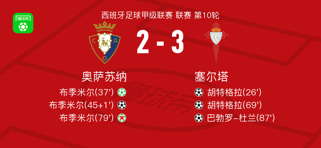 西甲第10轮：塞尔塔3-2力克奥萨苏纳，胡特格拉双响巴勃罗绝杀