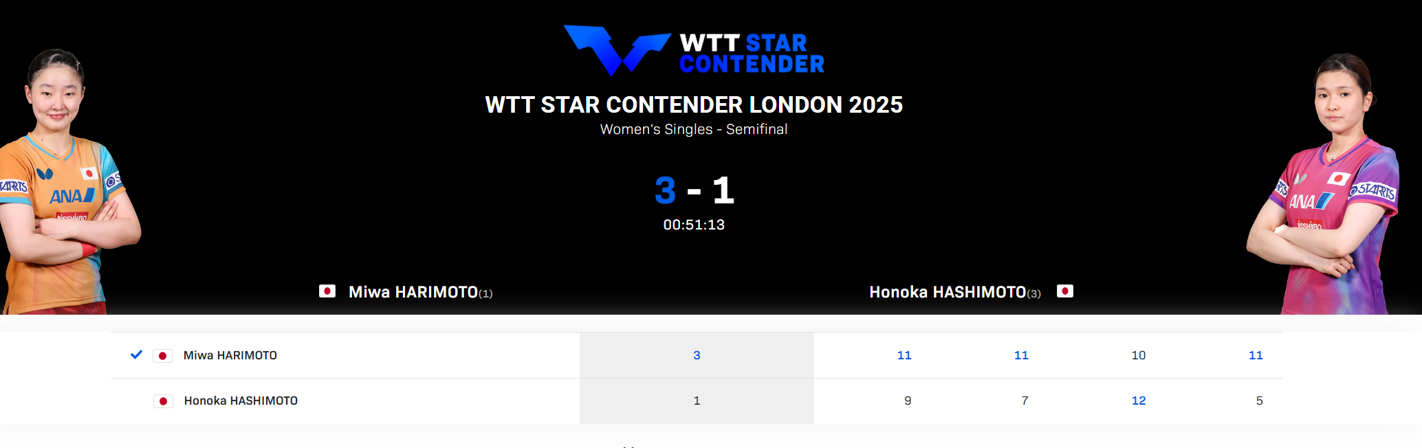 张本美和3-1胜桥本帆乃香 决赛战早田希娜能否复仇？