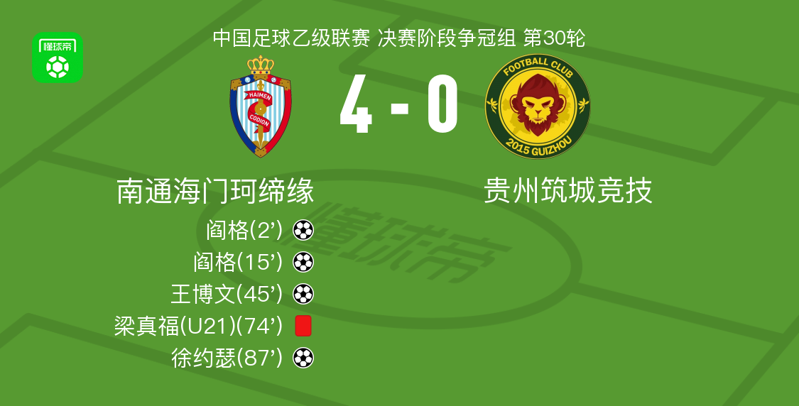 海门珂缔缘4-0完胜贵州筑城竞技 阎格双响徐约瑟建功