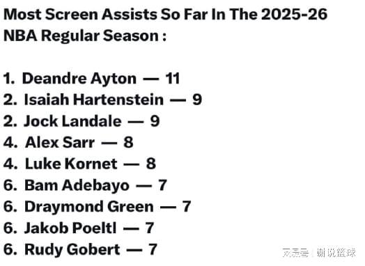 湖人前状元中锋艾顿遭误解？挡拆得分领跑，火箭旧将齐进前三