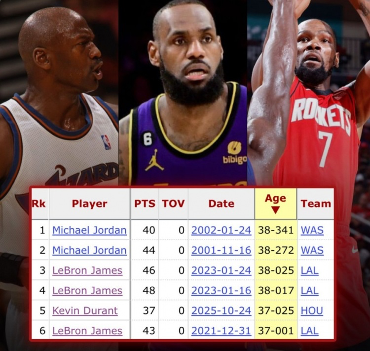 詹姆斯乔丹：37岁以上40分0失误的传奇双雄