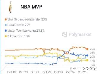 NBA新赛季MVP预测：亚历山大领跑，东契奇文班亚马紧随其后