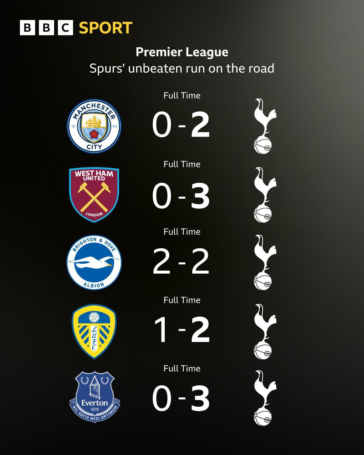 热刺4胜1平创英超客场不败纪录，积分榜升至第3