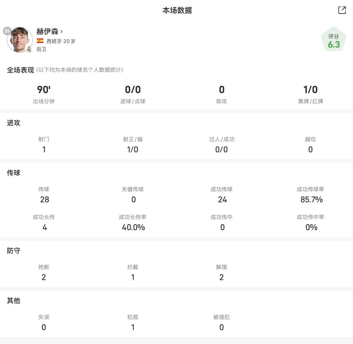 赫伊森国家德比数据解析：传球成功率85.7%，防守稳健助皇马取胜