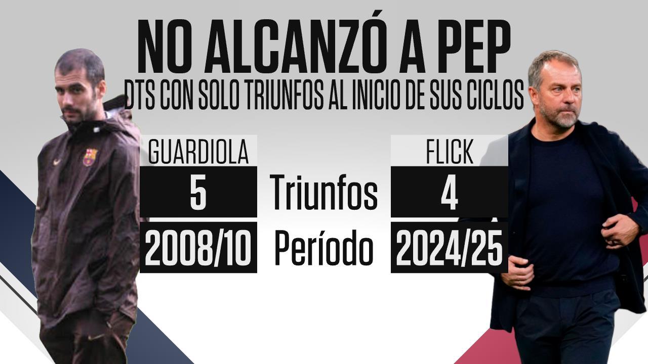 巴萨国家德比四连胜遭终结，错失刷新历史连胜良机