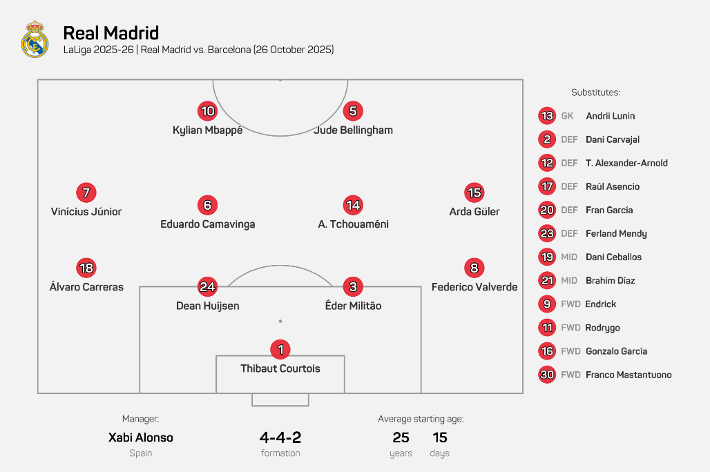 皇马创20年最年轻国家德比首发：平均年龄25岁15天