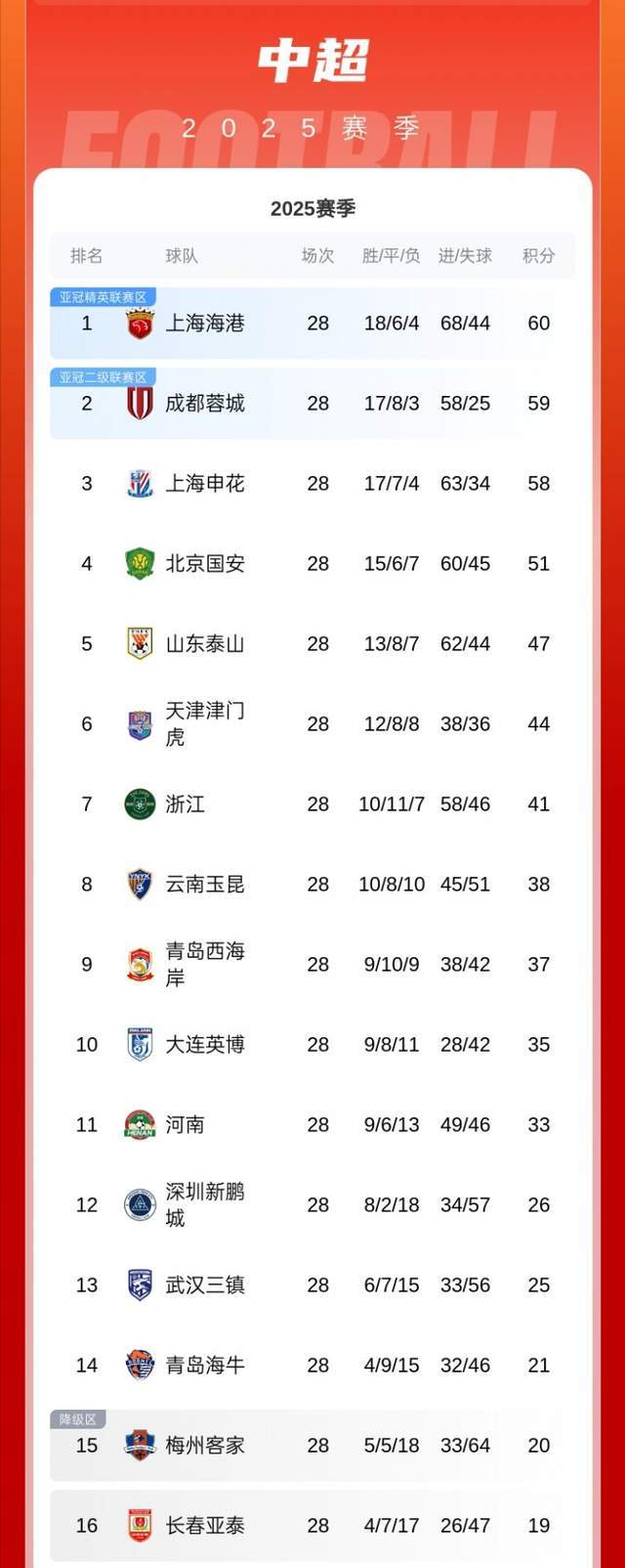 中超冷门夜：申花、蓉城、国安齐爆冷，最新积分榜揭晓