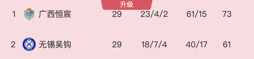 中乙联赛收官战：无锡吴钩2:1客场力克广西恒宸 成功冲甲