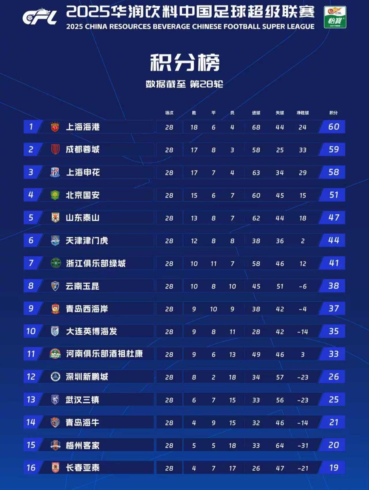 中超收官战：海港获赛点，争冠保级3队积分等差数列，末轮同开球