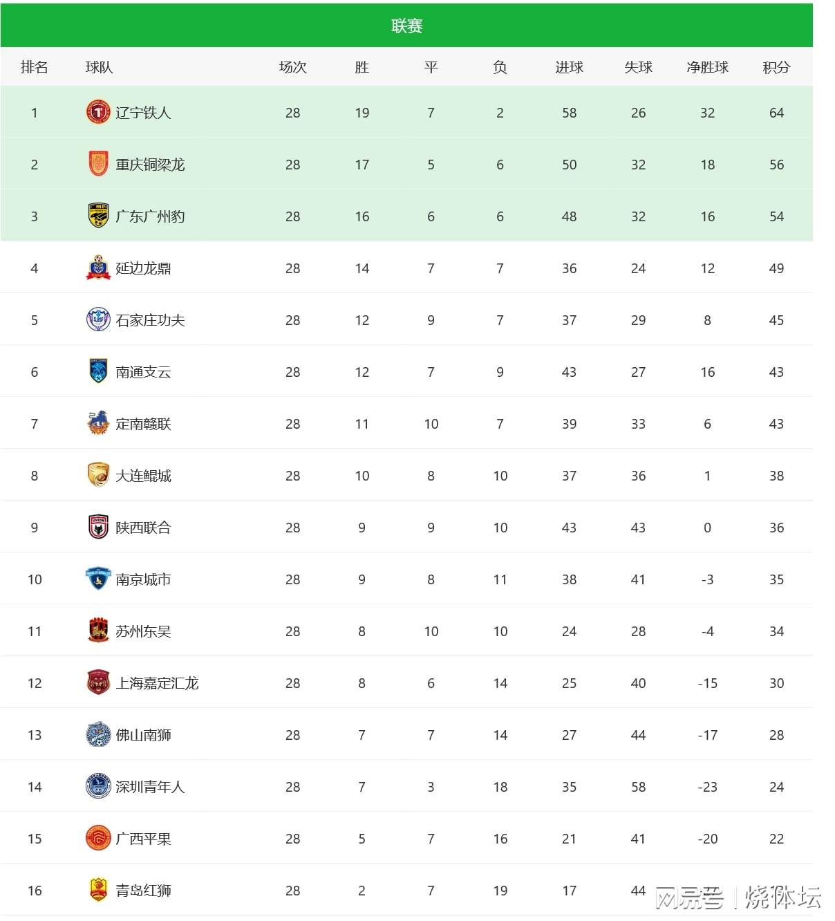 2025中甲积分榜：辽宁铁人提前冲超，重庆铜梁龙仍握主动权
