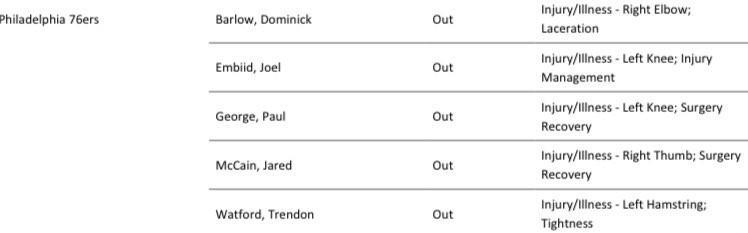 76人队官宣：恩比德因左膝伤病管理缺阵对阵魔术比赛