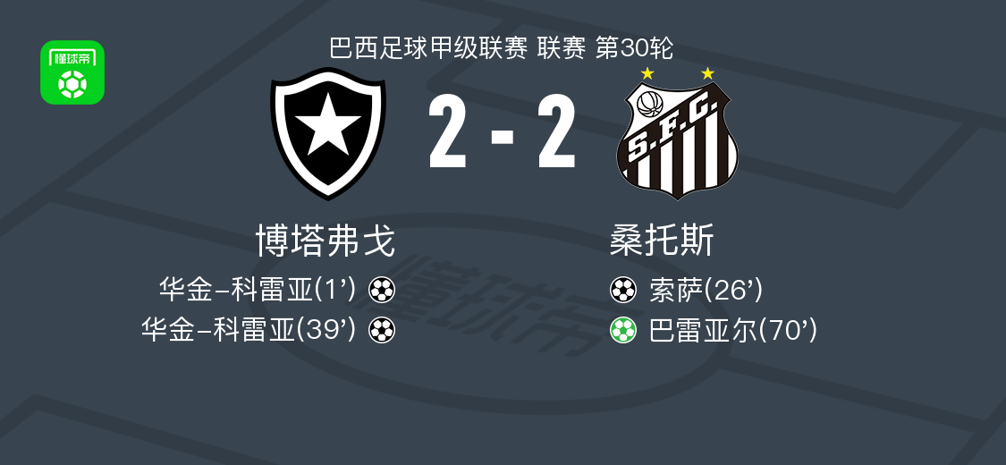 巴西甲级联赛：博塔弗戈2-2战平桑托斯，科雷亚双响巴雷亚尔点射