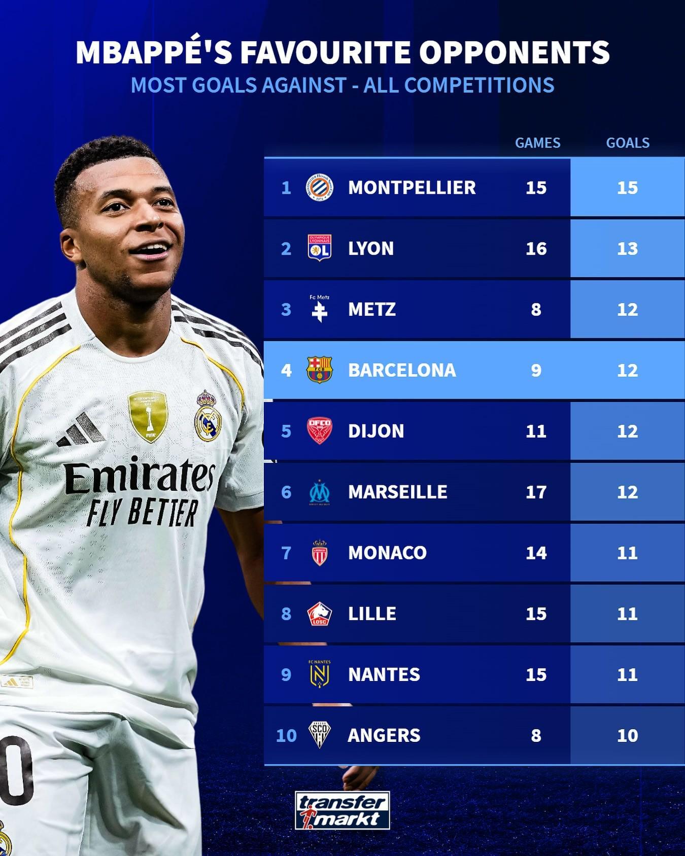 德转盘点姆巴佩生涯进球最多对手：蒙彼利埃成最大克星，巴萨位列第四