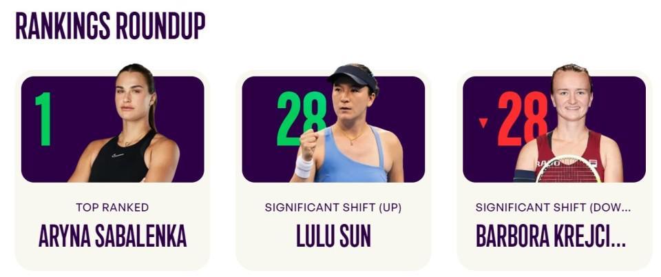 WTA最新排名：郑钦文跌出前20，李吉妮广网夺冠创生涯新高