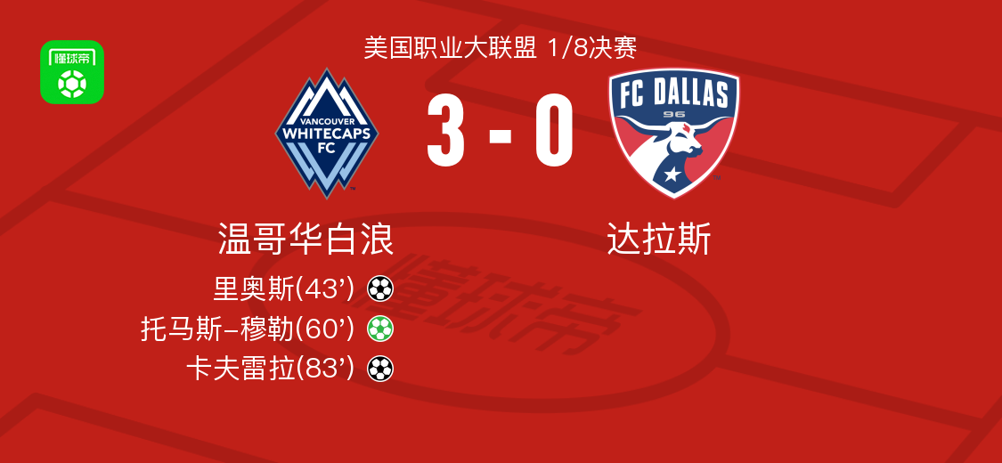温哥华白浪3-0完胜达拉斯 穆勒点射卡夫雷拉建功晋级