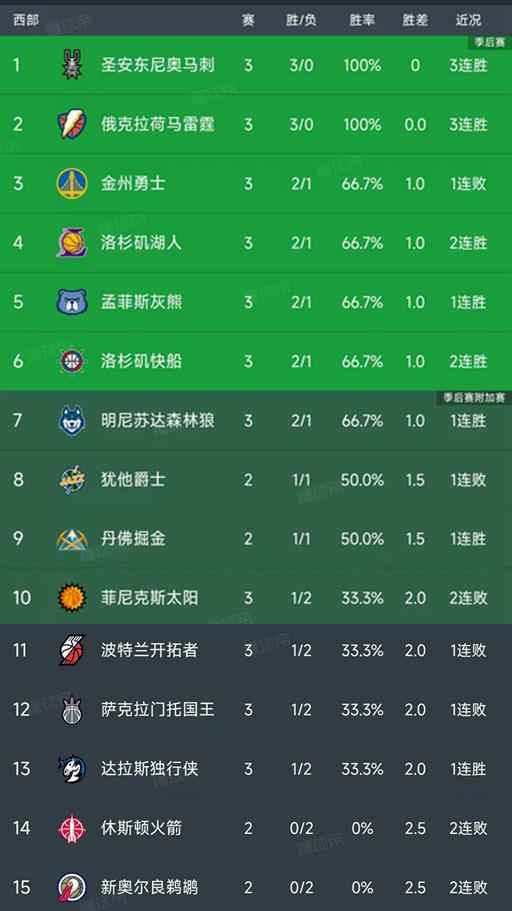 NBA常规赛10月27日战报：西部最新积分榜及精彩对决全解析