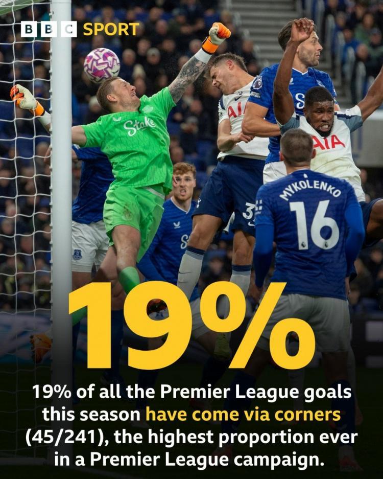 英超最新动态：角球成破门利器，阿森纳领跑，曼城再败