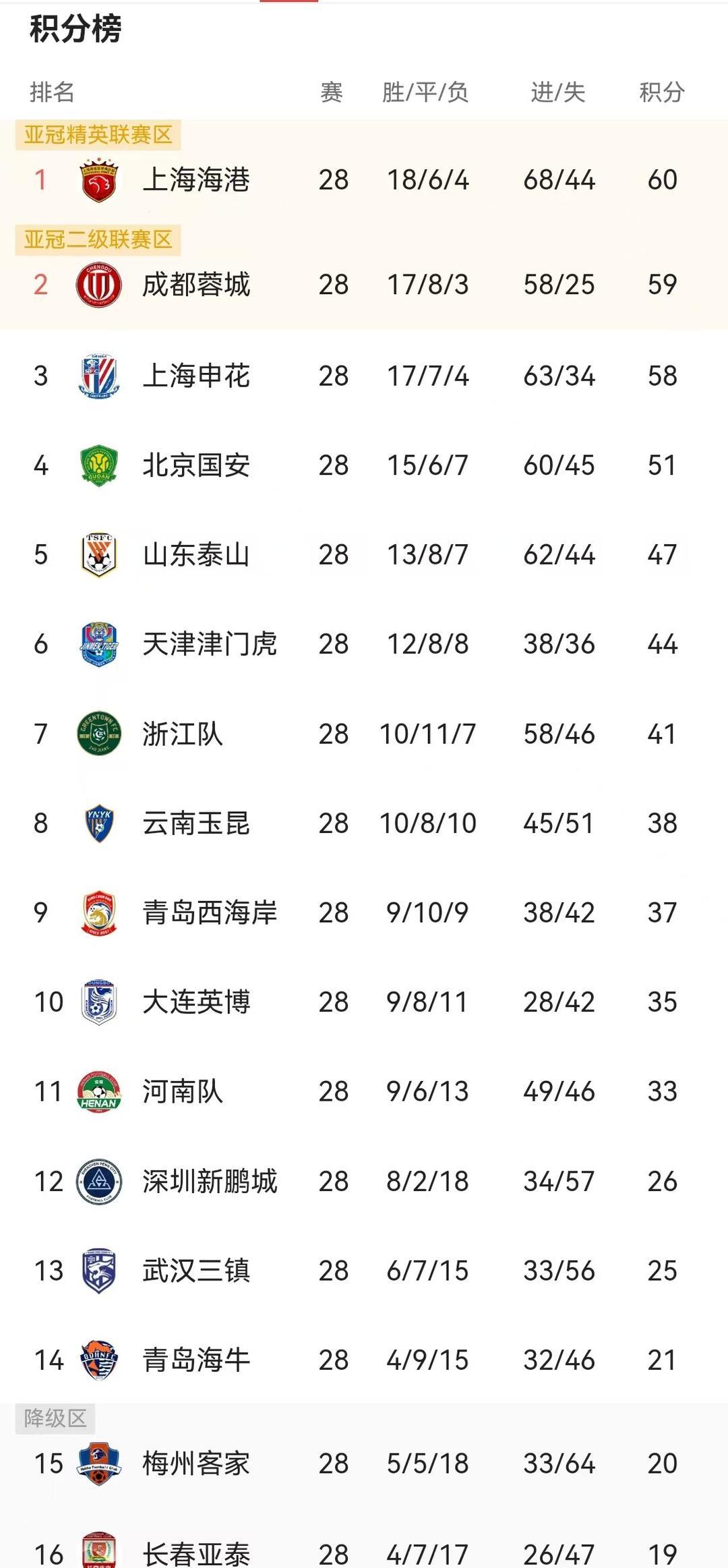 中超第28轮：TOP4集体低迷，齐鲁三兄弟成争冠保级关键