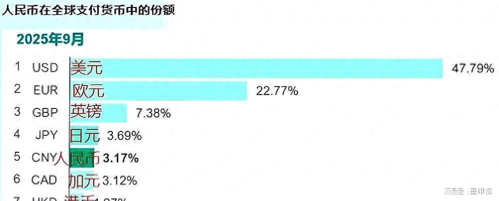 全球主要货币支付占比图