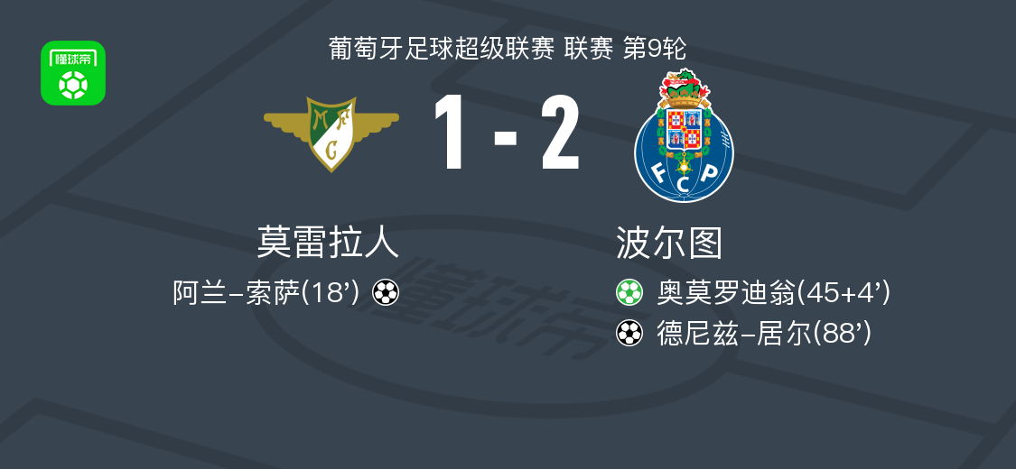 波尔图客场2-1逆转莫雷拉人，德尼兹-居尔绝杀建功