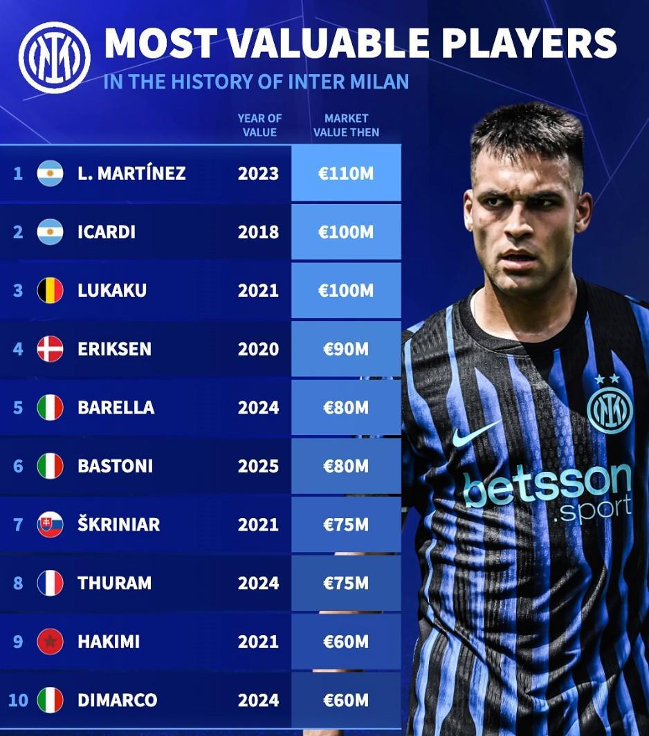 德转最新统计：国际米兰队史身价前十球员排名揭晓