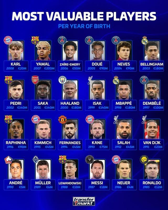 德转发布各年龄段球员身价榜：亚马尔2亿欧领跑，姆巴佩贝林同价