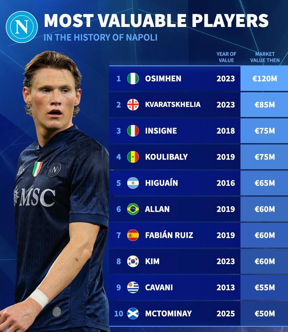 那不勒斯队史身价TOP10：奥斯梅恩1.2亿领跑，麦克托米奈跻身前十