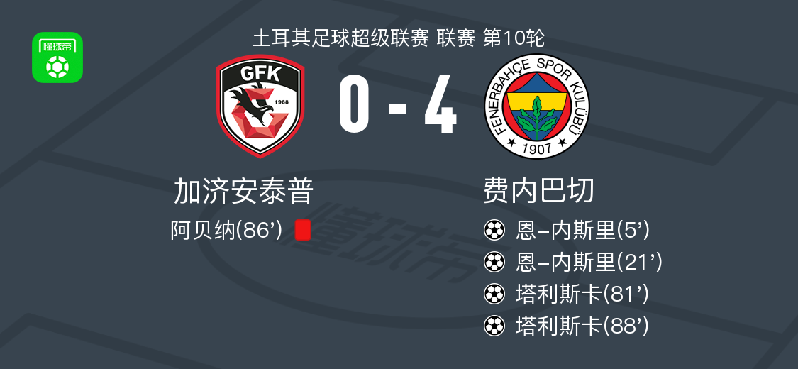 费内巴切4-0完胜加济安泰普，塔利斯卡双响恩-内斯里建功