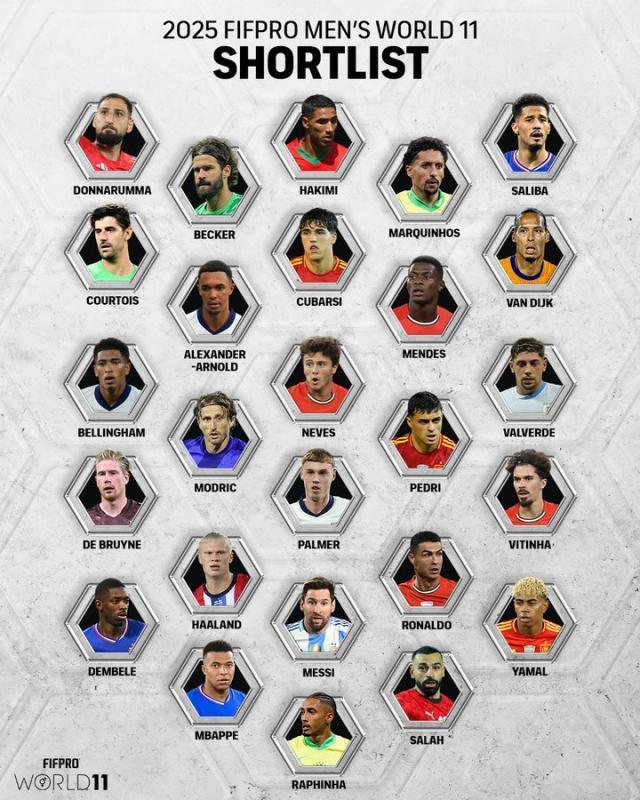 FIFPRO年度最佳阵容26人候选：梅西、C罗、姆巴佩领衔