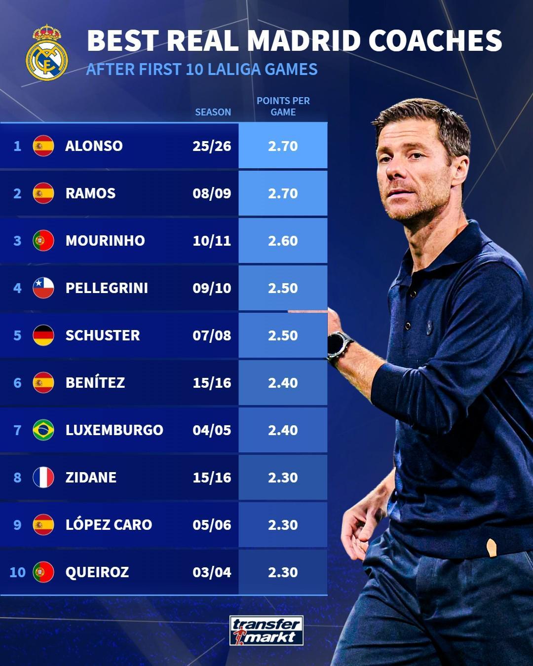 皇马主帅前10场西甲场均拿分榜：阿隆索登顶，2.70分创历史