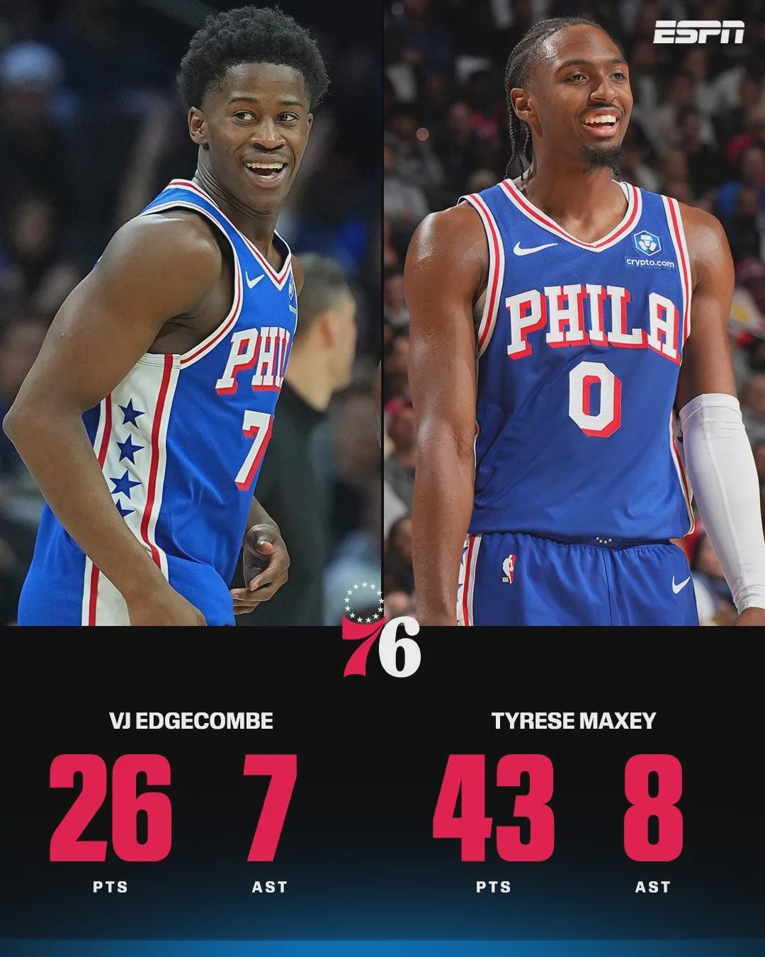 34+15+26！NBA探花埃奇库姆三战狂轰75分 碾压状元弗拉格